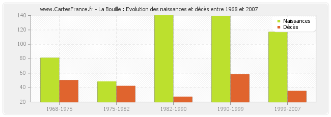 La Bouille : Evolution des naissances et décès entre 1968 et 2007